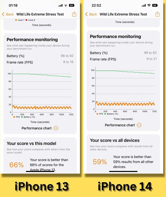 So sánh điểm 3DMark Wild Life Extreme Stress Test của iPhone 13 (bên trái) và iPhone 14 (bên phải).