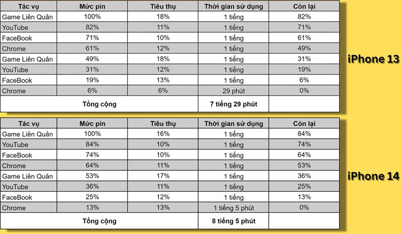 So sánh thời lượng sử dụng pin của iPhone 13 (bên trên) và iPhone 14 (bên dưới).